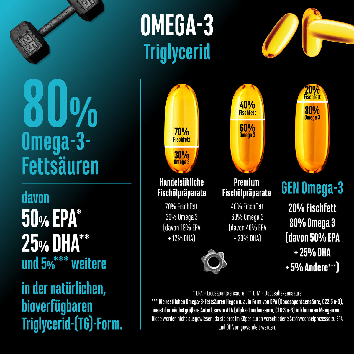 Omega 3 con 80% di acidi grassi